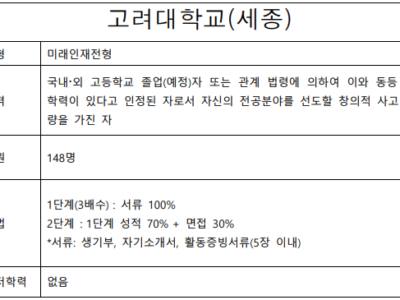 2023년도 고려대학교(세종) 미래인재전형 모집예정안