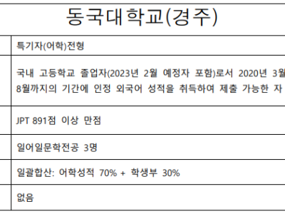 2023년도 동국대학교(경주) 모집예정안